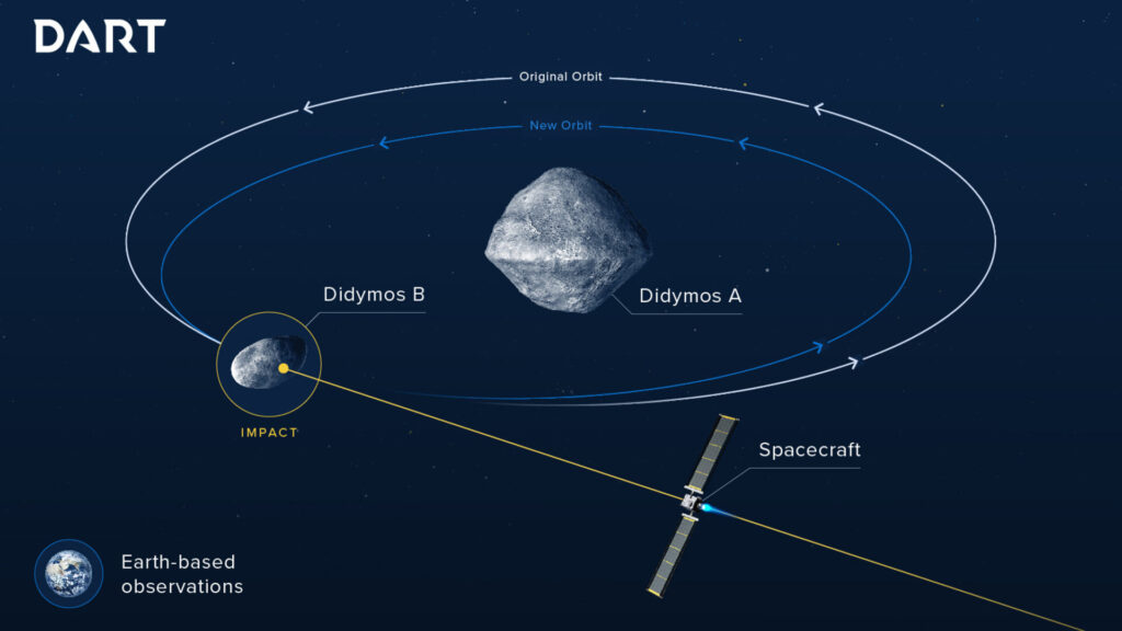 NASA DART: What comes next for the collision-course asteroid mission