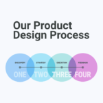 Product Design Process: Bridging Creativity and Engineering in Modern Product Development